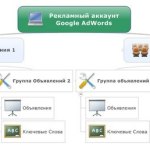 Важнейшие 10 отличий между Google AdWords и Яндекс