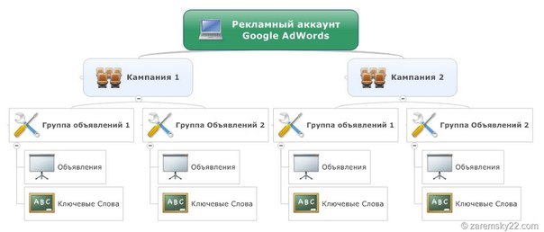 Важнейшие 10 отличий между Google AdWords и Яндекс